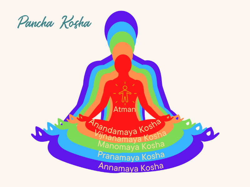 Pancha Kosha - unsere 5 Körperhüllen