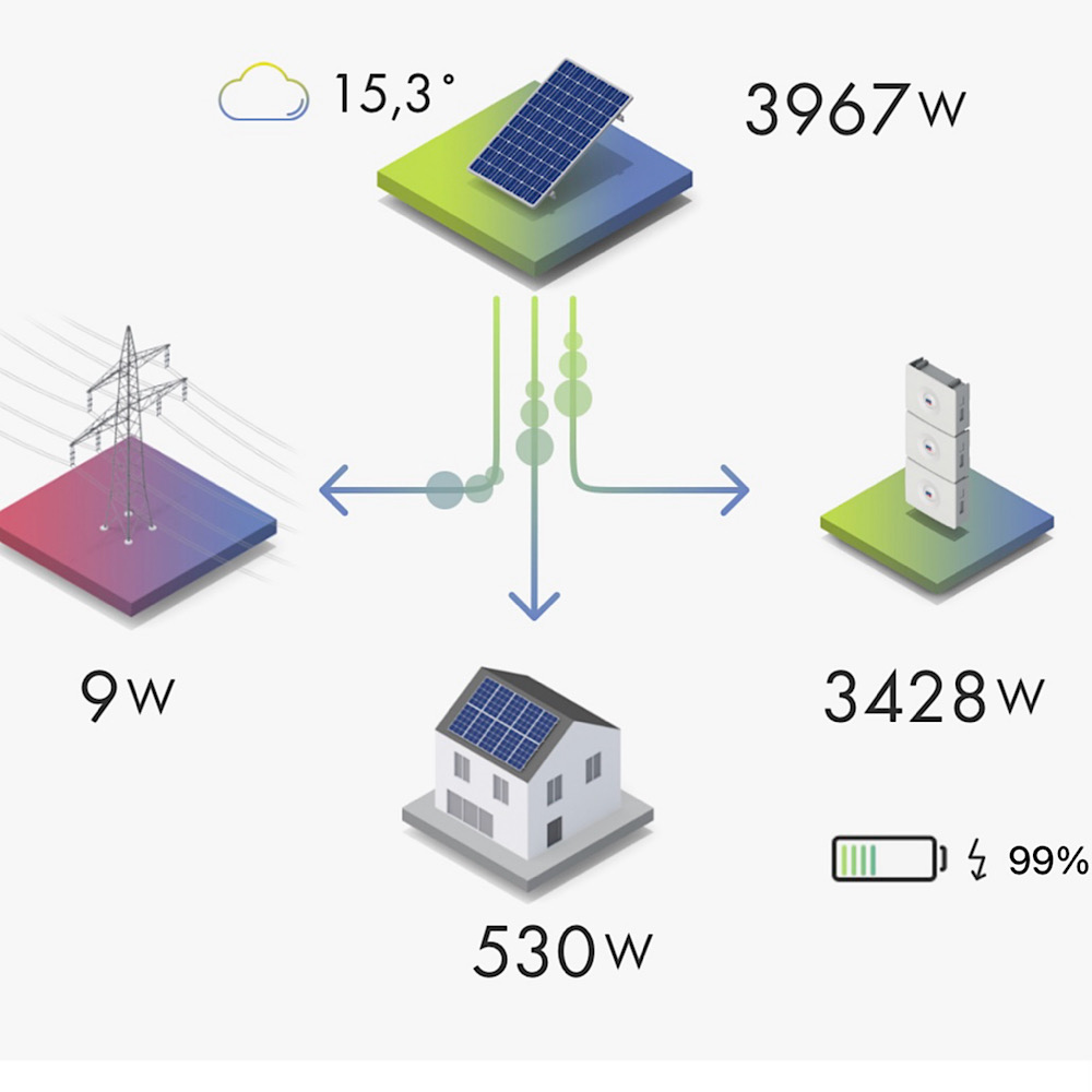 Photovoltaik Anlage und App